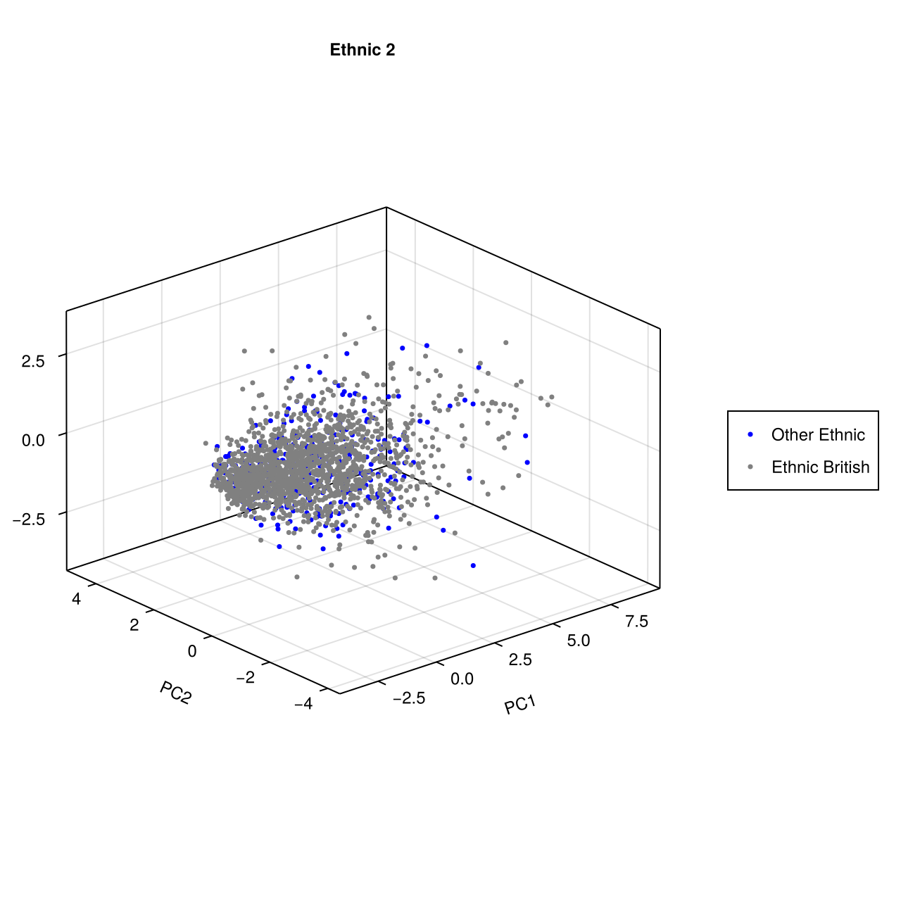 Graph of Principal Components Of Ethnic 2